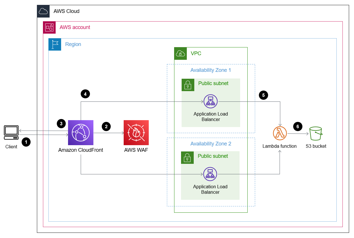 Traffic flow through Application Load Balancers in the VPC to the Lambda function.