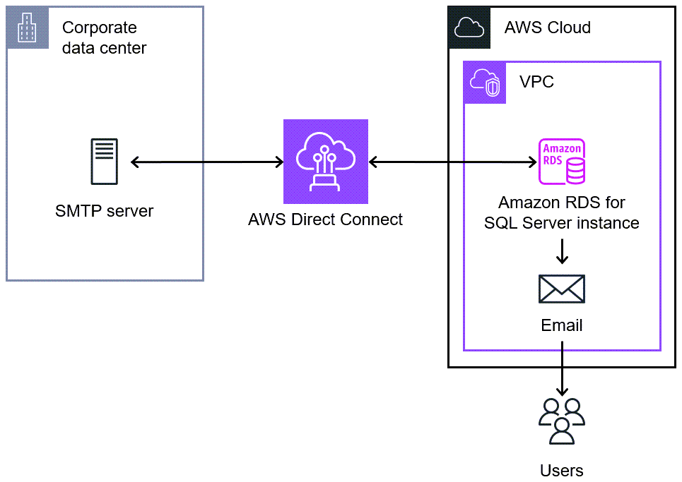 Amazon RDS for SQL server using an on-premises SMTP server to send email notifications to users.
