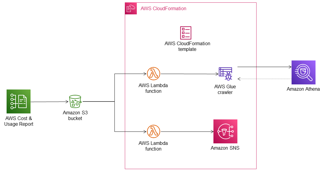 Querying cost allocation reports in Athena