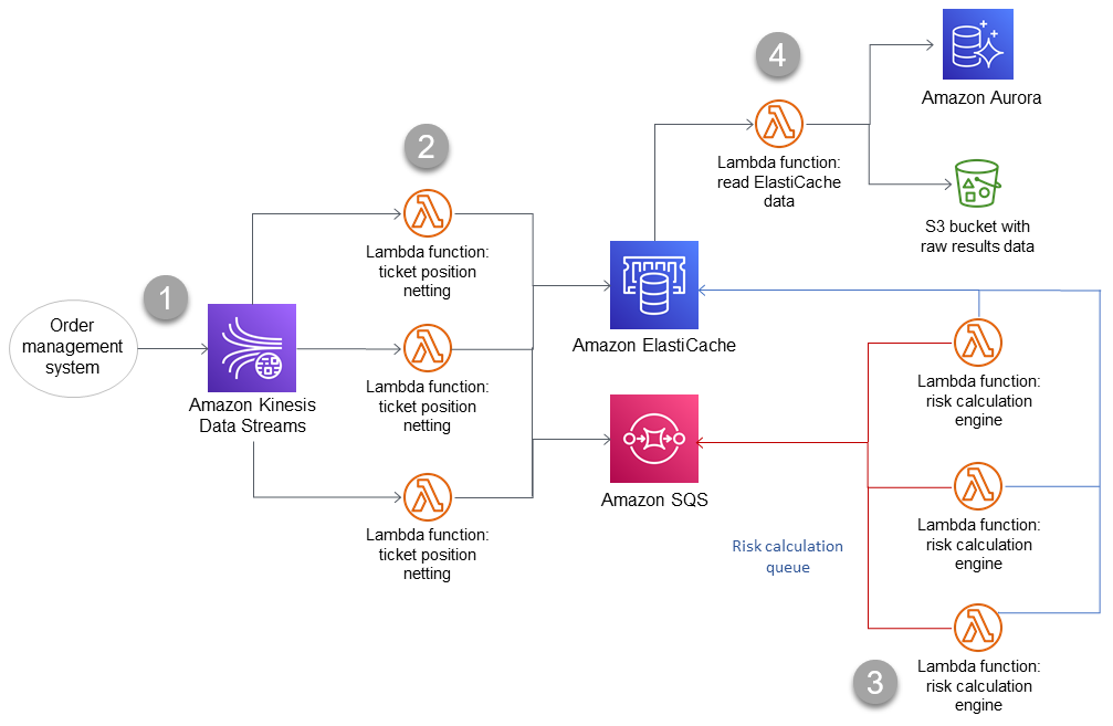 VaR calculation system with AWS services