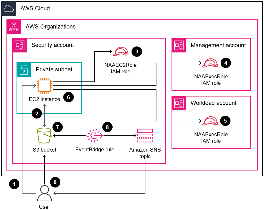 Architecture diagram of accessing the Network Access Analyzer findings report in an Amazon S3 bucket