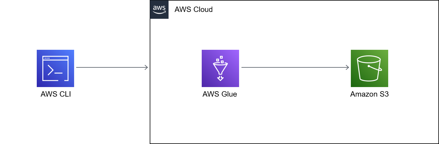 Workflow shows AWS CLI initiates AWS Glue job that writes output to S3 bucket.