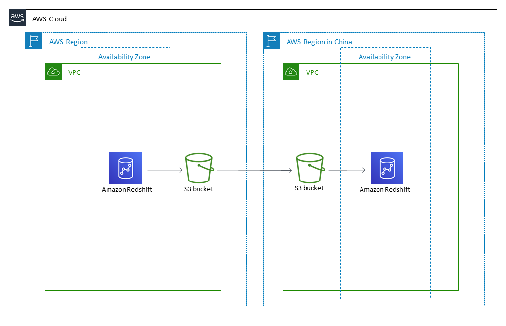 Migration of Amazon Redshift cluster data in S3 bucket in an AWS Region to bucket in a China Region.