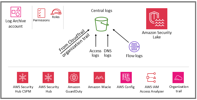 Security services in the Log Archive account.