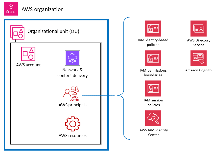 AWS security services and features for account principals.