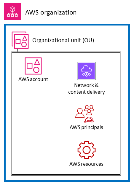 Six layers in an AWS environment.