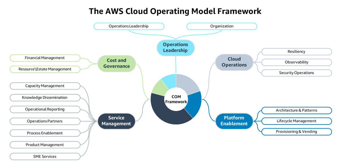The AWS Cloud Operating Model Framework