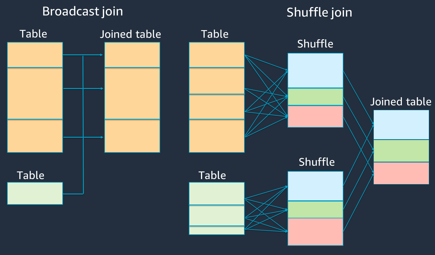 Broadcast join with direct connections between tables and joined table, and shuffle join with two shuffle phases in between the tables and joined table.
