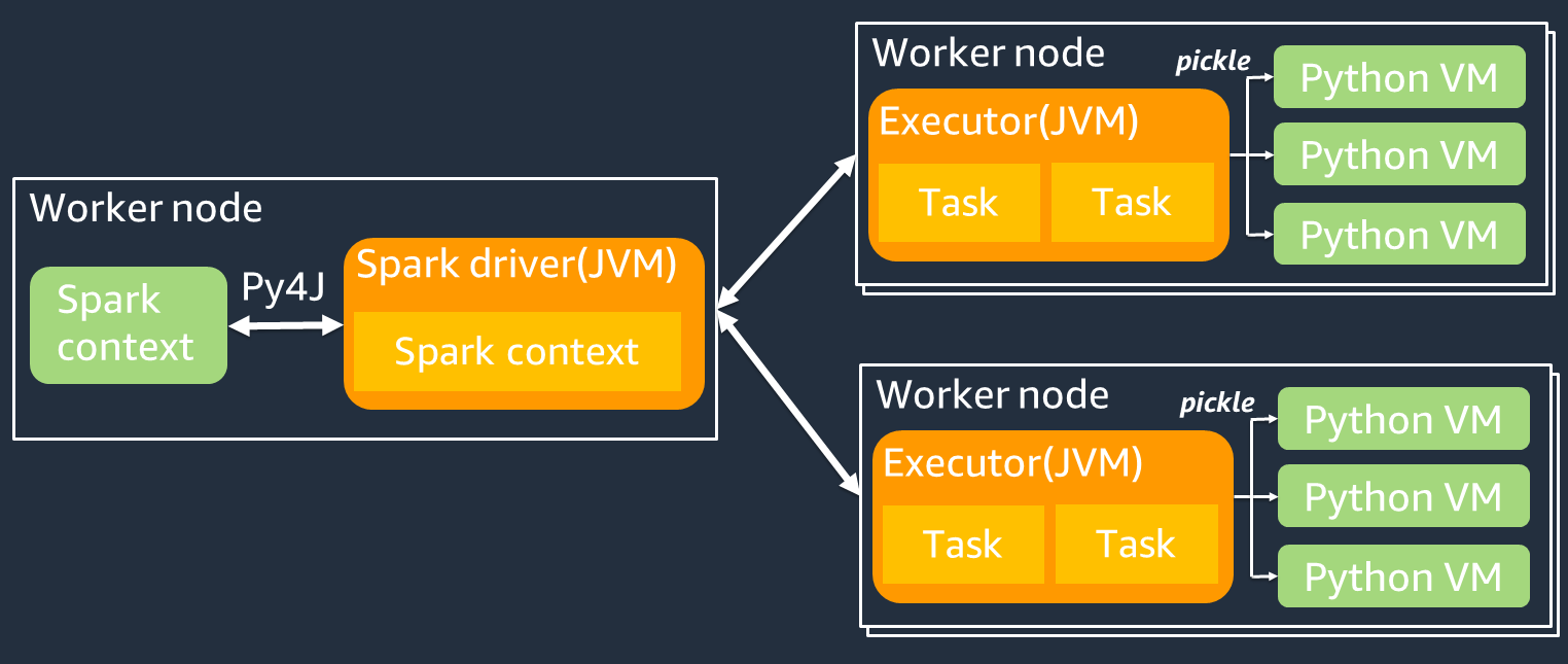 Spark context connects to Spark driver using Py4J, and driver connects to the worker nodes.