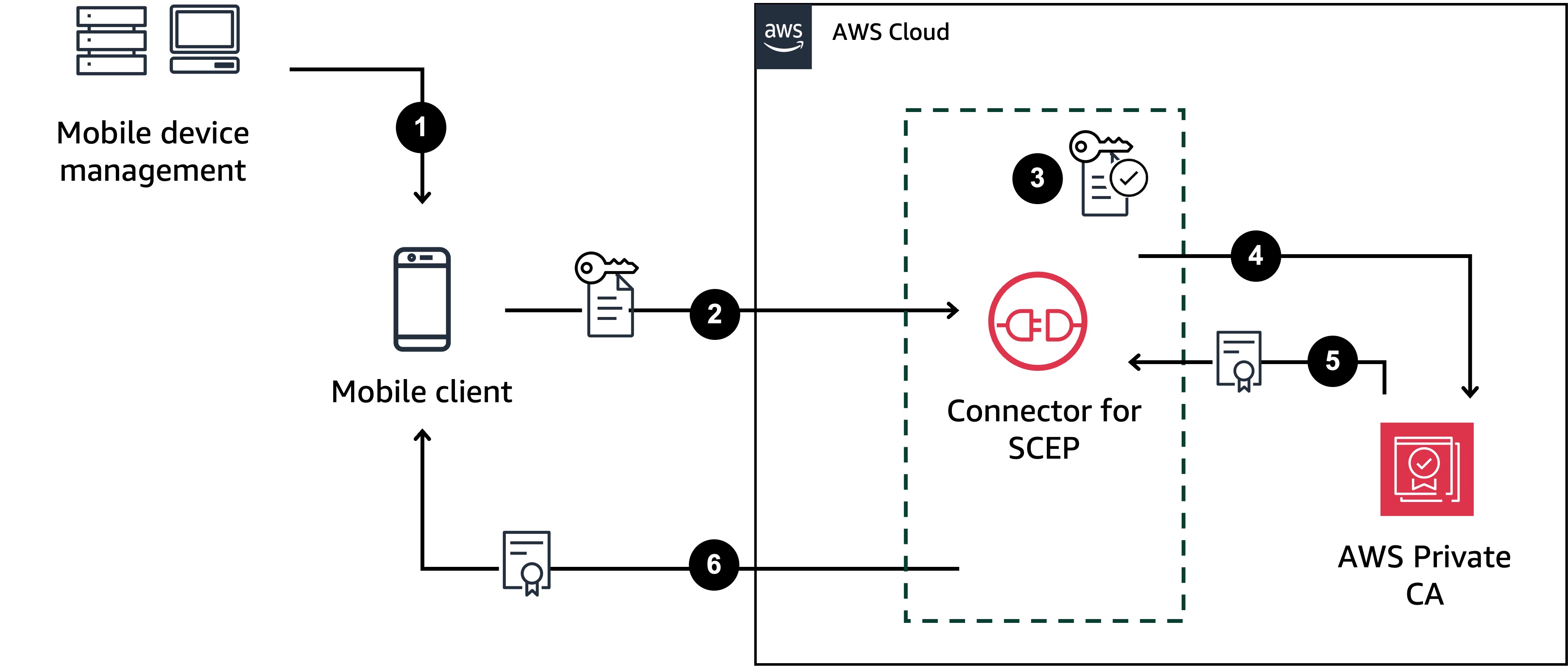 Describes how a Connector for SCEP general-purpose connector works.