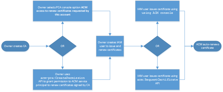 Issuing a managed certificate