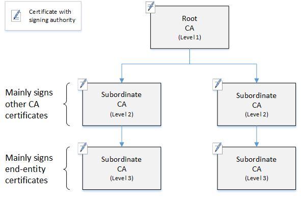 Diagram of a simple, three-level CA hierarchy.