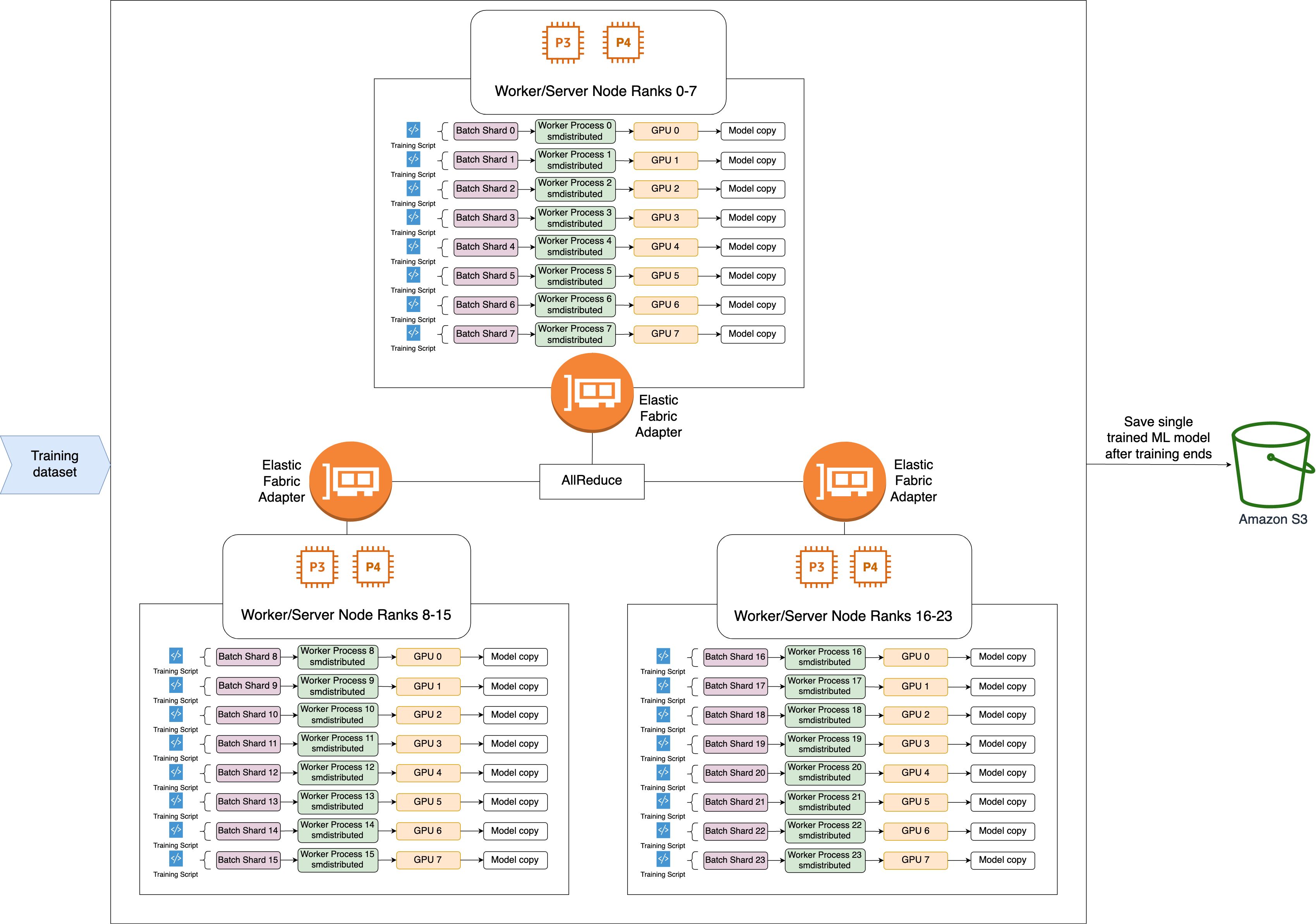 Diagrama de la arquitectura de paralelismo de datos y AllReduce de SMDDP