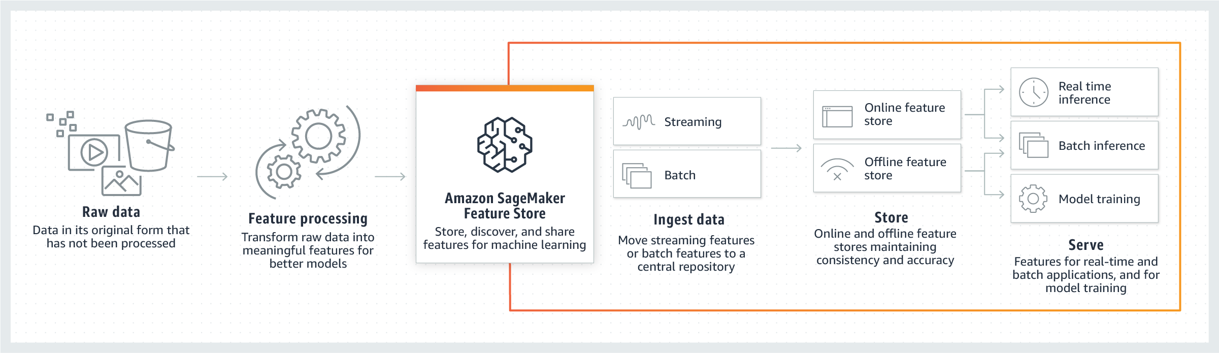 Lugar que ocupa el Almacén de características en la canalización de machine learning.