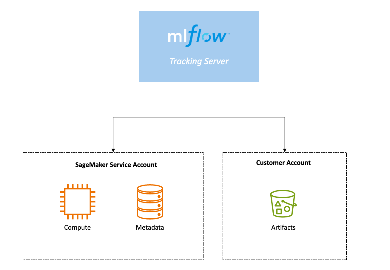 Un diagrama que muestra el almacén de procesamiento y metadatos de un servidor MLflow de seguimiento.