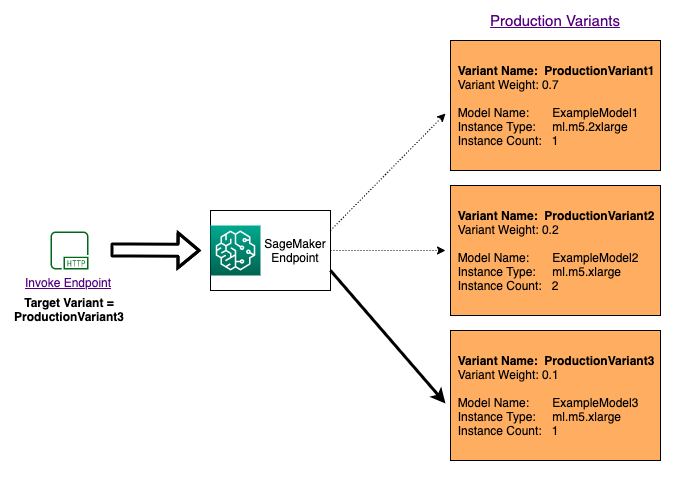 Ejemplo en el que se muestra cómo funciona la invocación de determinados modelos para cada solicitud mediante InvokeEndpoint en SageMaker AI
