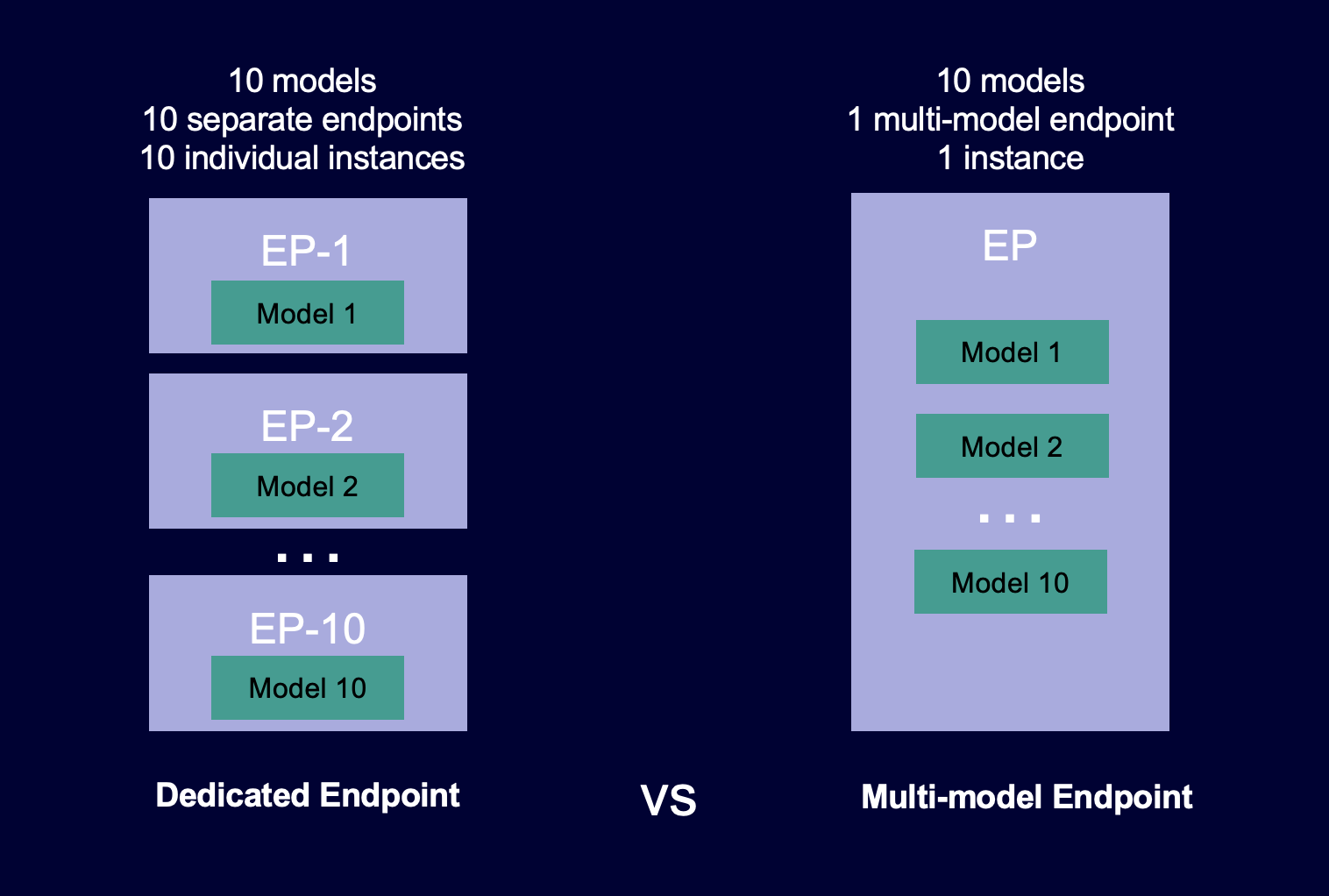 Diagrama que muestra cómo los puntos de conexión multimodelo alojan los modelos en comparación con la forma en que lo hacen los puntos de conexión de un solo modelo