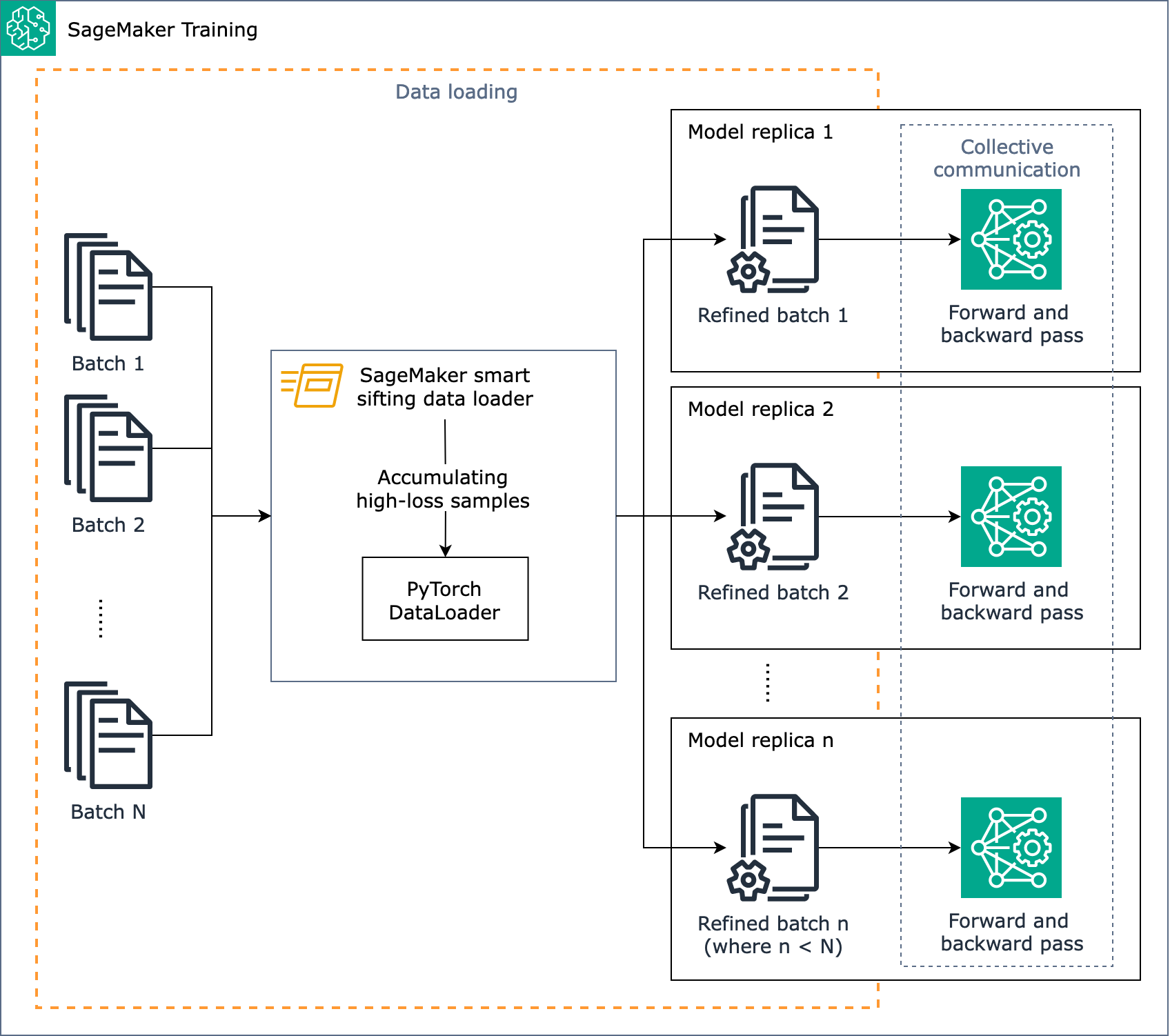 Diagrama de arquitectura del funcionamiento de la selección inteligente de SageMaker durante el entrenamiento a medida que se cargan los datos.