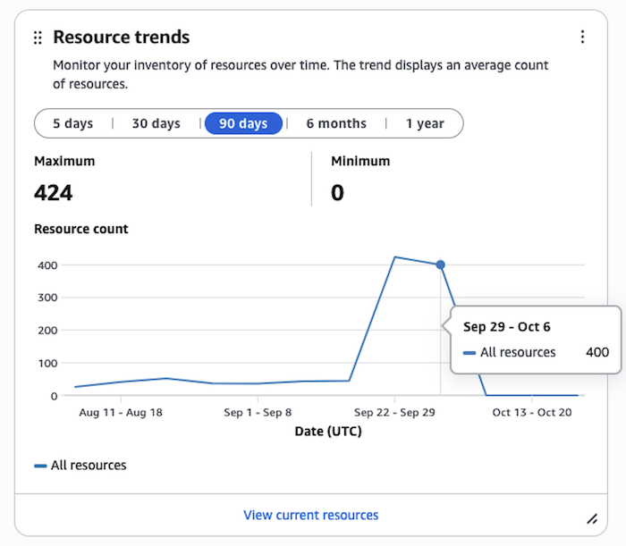 Ejemplo de widget de tendencias de recursos.
