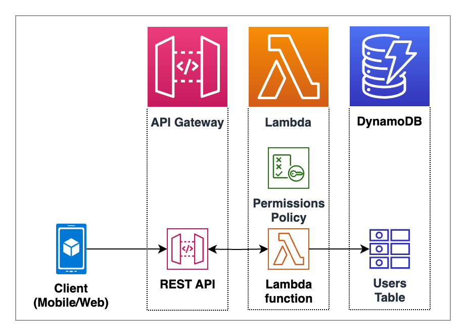 Architecture diagram for a REST microservice. Client icon connects through an arrow to REST API resource icon with API Gateway service icon placed above it. REST API is connected by a double arrow to Lambda function resource icon with Permissions Policy resource icon placed above it, and Lambda service icon placed above both. Lambda function resource is connected through an arrow pointing to Users Table resource with DynamoDB service icon placed above it. Dotted boxes enclose each of the services.