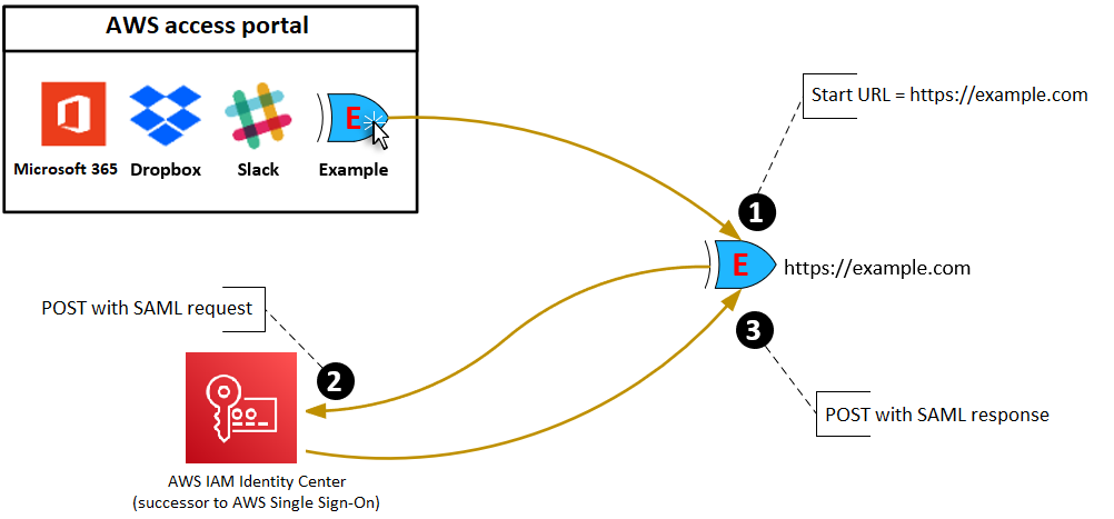 Diagram shows app start URL auth workflow: steps when user chooses app in the AWS access portal.