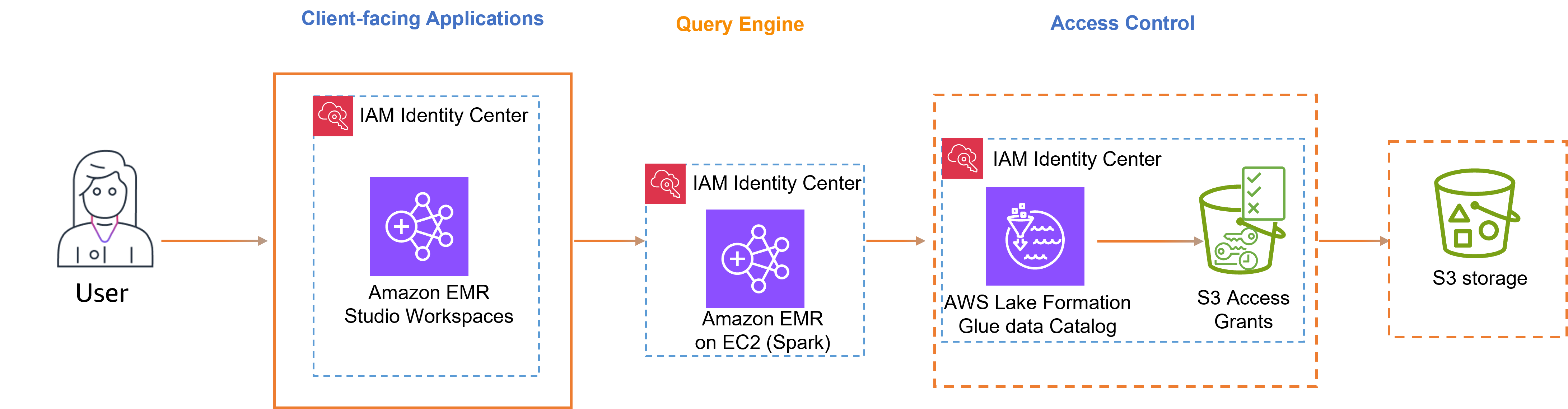 Diagram of trusted identity propagation using Amazon EMR, Lake Formation, and IAM Identity Center
