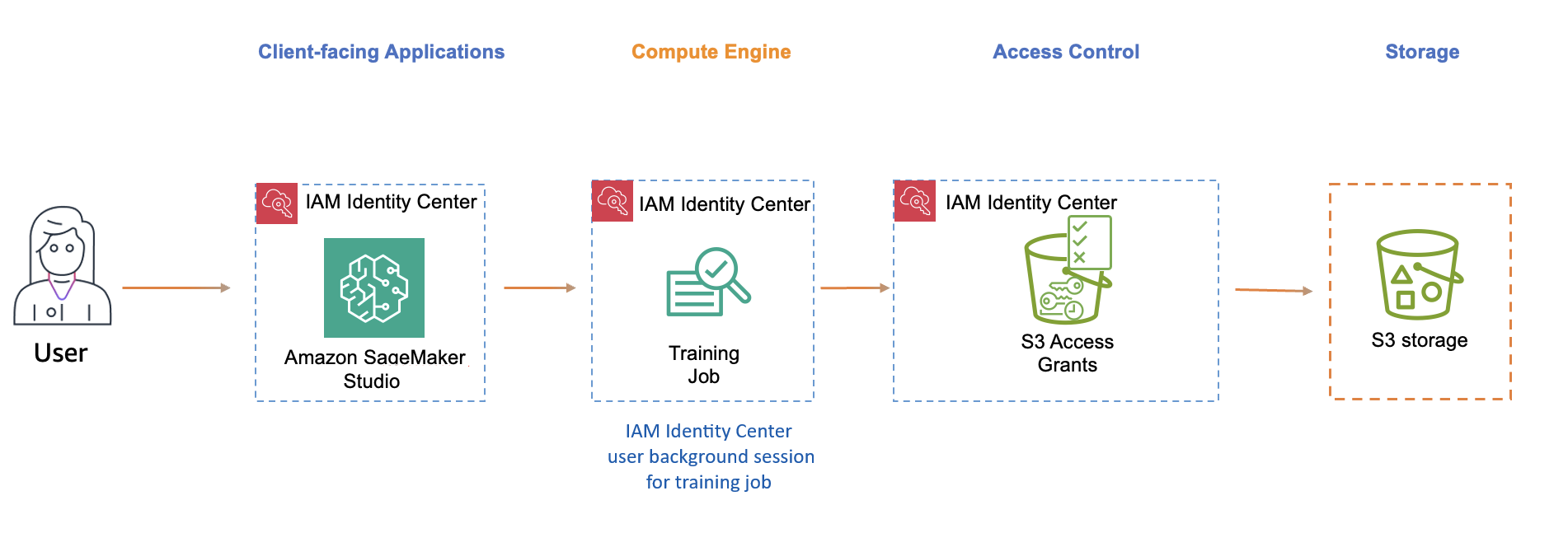 Diagram of trusted identity propagation for SageMaker Studio, with a SageMaker Studio training job running in a user background session, and access to the training data in Amazon S3 provided by Amazon S3 Access Grants.