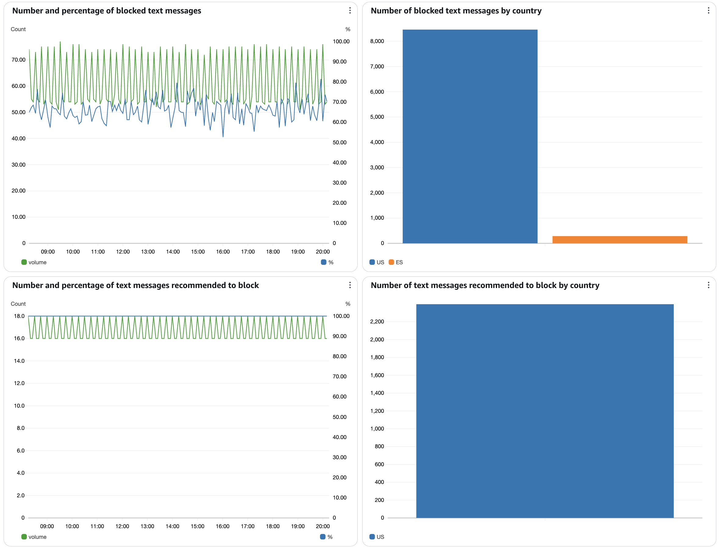 Shows the number of messages and percentage that were blocked and show messages blocked by country.