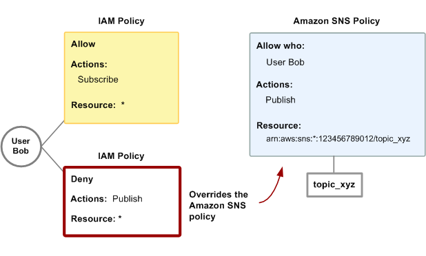 Ilustración que muestra que al añadir una política de IAM que deniegue la acción “Publish” para todos los temas, se puede invalidar una política de Amazon SNS existente que permitía al usuario Bob publicar en un tema específico, “topic_xyz”. La política de denegación de IAM prevalece sobre la política de Amazon SNS, lo que impide a Bob publicar en cualquier tema, incluido “topic_xyz”.