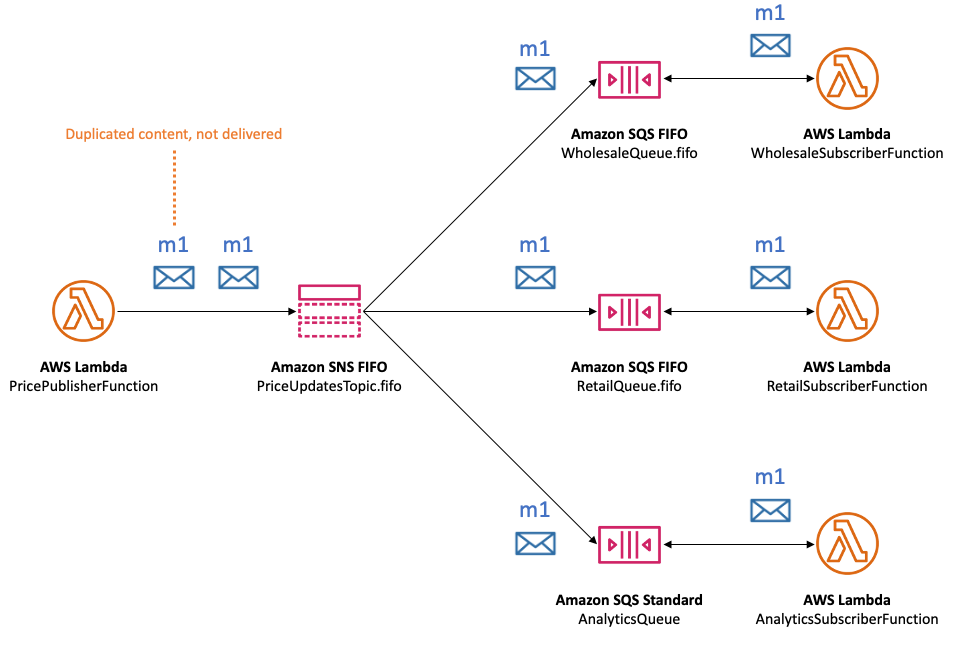 Cómo funciona la desduplicación de mensajes en un entorno de temas FIFO (First In, First Out) de Amazon SNS, utilizando un ejemplo de administración de precios de piezas de automóvil. Muestra cómo evitar que los mensajes duplicados (m1) publicados en el tema FIFO de Amazon SNS se entreguen varias veces a los sistemas del suscriptor (colas de venta al por mayor, venta al por menos y análisis). Esta desduplicación garantiza que solo se procesen los mensajes únicos, lo que mejora la eficiencia y la precisión del tratamiento de los mensajes en las diferentes funciones del suscriptor.
