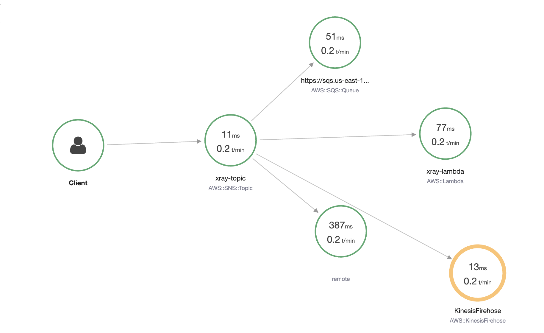 Muestra un mapa de servicio de AWS X-Ray que ilustra el seguimiento de una solicitud que va desde un cliente a un tema de Amazon SNS llamado “xray-topic“. Desde allí, el mensaje se distribuye a varios servicios descendentes, como una cola de Amazon SQS, una función de Lambda, una instancia de Kinesis Firehose y un servicio remoto. Cada conexión muestra métricas como la latencia en milisegundos (ms) y la velocidad de transacciones por minuto (t/min), lo que ayuda a analizar el rendimiento e identificar cualquier problema de latencia en el proceso de entrega de mensajes.