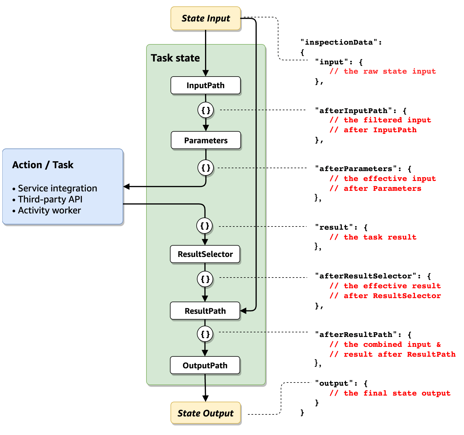 Diagrama que muestra la asignación de los campos ASL a InspectionData.