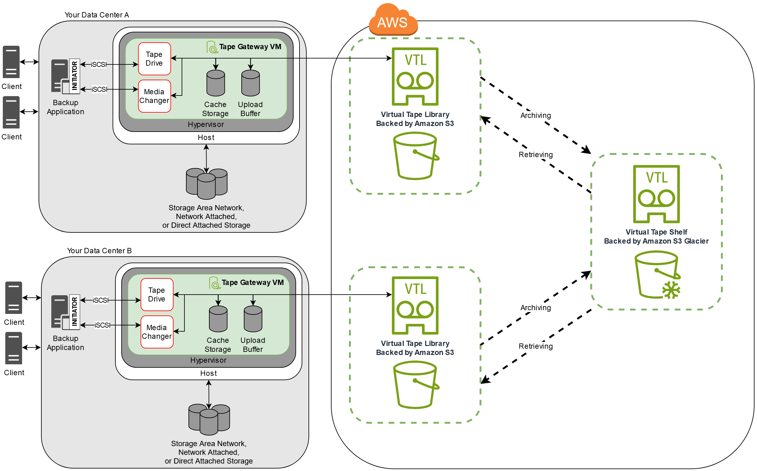 Storage Gateway conecta las aplicaciones de copia de seguridad de cinta al almacenamiento en la nube de Amazon S3 y Glacier.