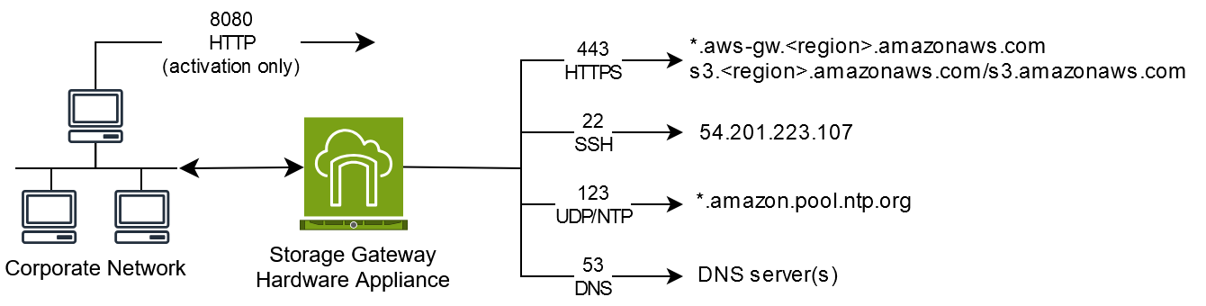 recursos de red conectados al dispositivo de hardware mediante varios puertos.
