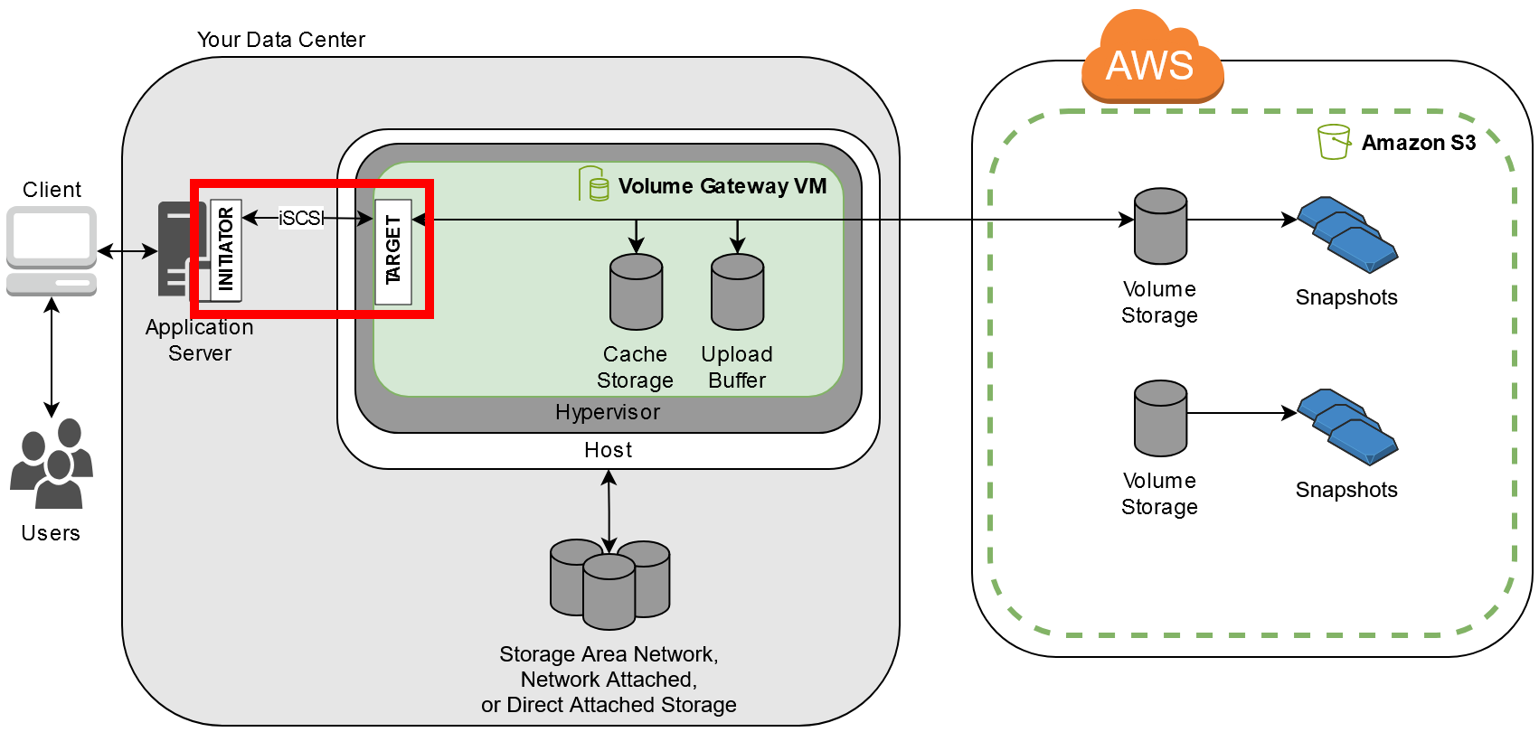 Los recursos de Storage Gateway se exponen como destinos iSCSI conectados a un servidor de aplicaciones.