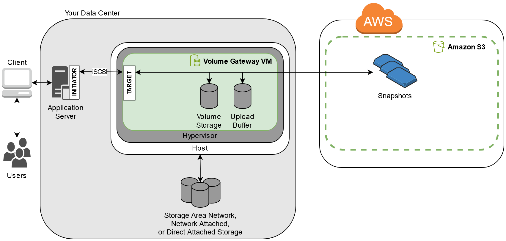 servidor de aplicaciones y NAS conectados a instantáneas en la AWS nube a través de Storage Gateway.