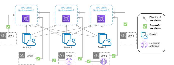 Una red de servicios con servicios asociados, configuraciones de recursos y. VPCs