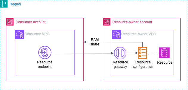 Un punto de conexión de recurso en una VPC de consumo accede a un recurso en una VPC diferente.