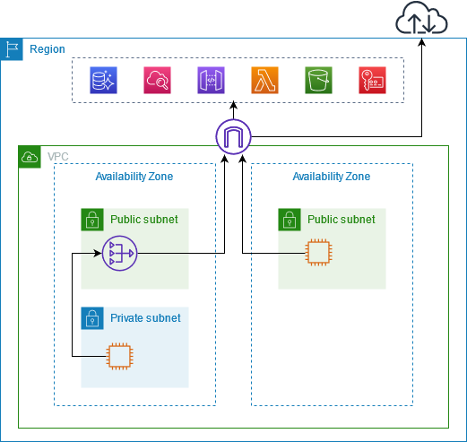 El tráfico que entra y Servicio de AWS sale de la VPC a través de una puerta de enlace a Internet, pero permanece en la AWS red.