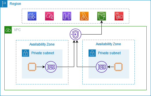 El tráfico de una subred utiliza un punto de conexión de VPC de la interfaz para conectarse a un Servicio de AWS.