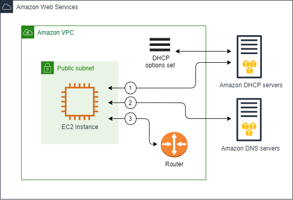 Conjunto de opciones de DHCP predeterminado