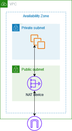 Un dispositivo NAT que permite que las instancias de EC2 en una subred privada se conecten a Internet.