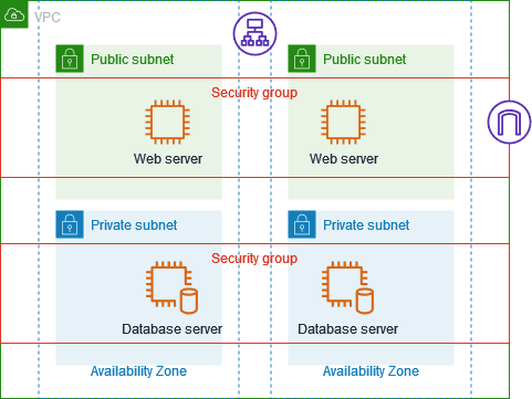Una arquitectura con servidores web y de base de datos, grupos de seguridad, una puerta de enlace de Internet y un equilibrador de carga