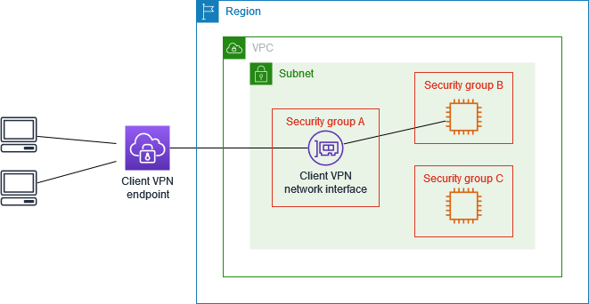 Restringir el acceso a los recursos en una VPC