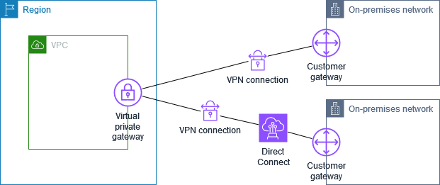 Conexión de Site-to-Site VPN con Direct Connect
