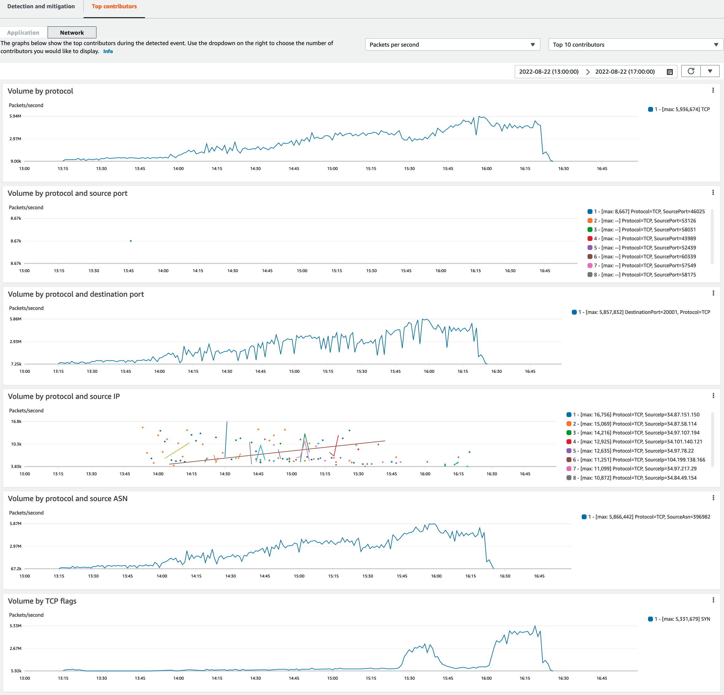 La pestaña de colaboradores principales de un evento de la red muestra las categorías de tráfico que más han contribuido al evento. En este caso, las categorías incluyen el volumen por protocolo, el volumen por protocolo y puerto de destino, el volumen por protocolo y ASN de origen y el volumen por marcadores TCP.