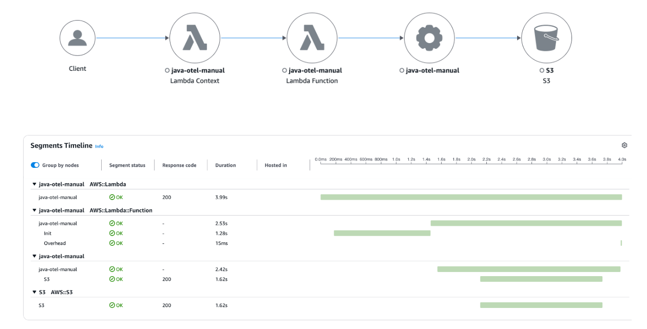 Mapa de rastreo en CloudWatch la consola.