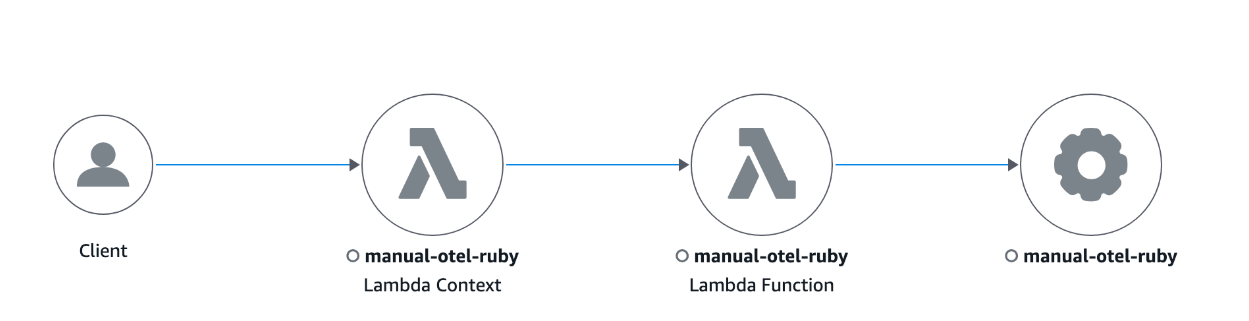 Trace el mapa en CloudWatch la consola para Ruby.