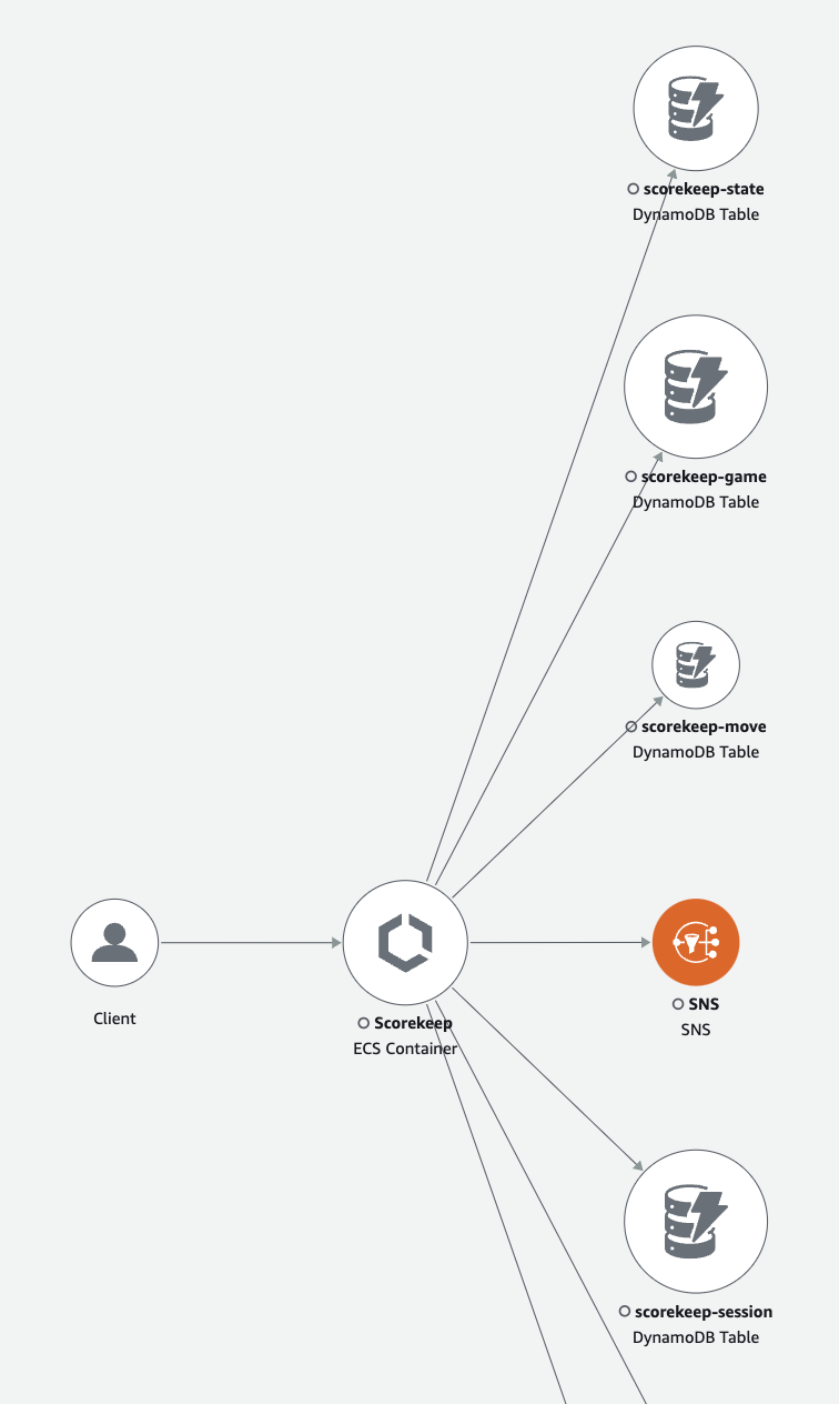 Página del mapa de rastros de la consola de X-Ray