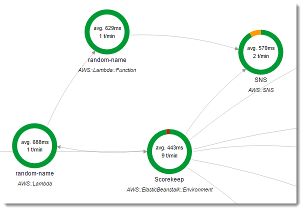 Mapa de rastros que muestra cómo Scorekeep llama a una función de Lambda para obtener nombres aleatorios para los usuarios nuevos